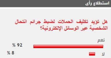 92 من القراء يؤيدون تكثيف الحملات لضبط جرائم انتحال الشخصية عبر الوسائل الإلكترونية