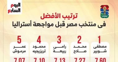 مصطفى شوبير الأفضل فى منتخب مصر قبل مباراة أستراليا.. إنفوجراف