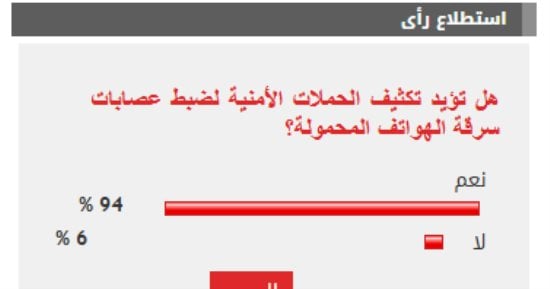 94 من القراء يؤيدون تكثيف الحملات الأمنية لضبط عصابات سرقة الهواتف المحمولة