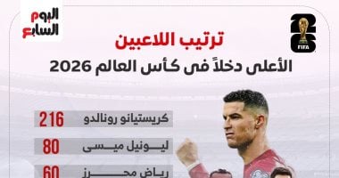 محمد صلاح يزين قائمة أعلى اللاعبين دخلا في كأس العالم 2026.. إنفوجراف