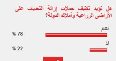 78 من القراء يؤيدون تكثيف حملات إزالة التعديات على الأراضى الزراعية