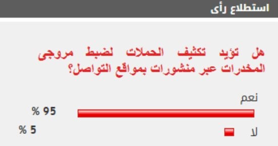 95 من القراء يؤيدون تكثيف حملات ضبط مروجى المخدرات عبر منشورات بمواقع التواصل