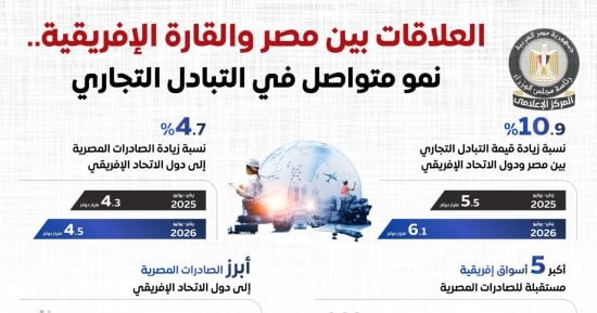 مجلس الوزراء: نمو متواصل في التبادل التجاري بين مصر ودول القارة الإفريقية