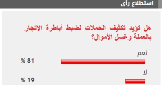 81 من القراء يؤيدون تكثيف الحملات لضبط أباطرة الاتجار بالعملة وغسل الأموال