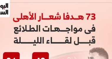 73 هدفا شعار الأهلى في مواجهات الطلائع قبل لقاء الليلة.. إنفو جراف