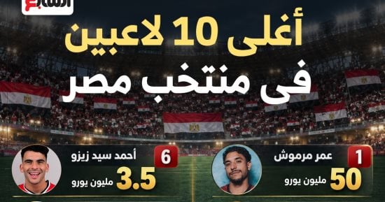 ترتيب أغلى 10 لاعبين فى منتخب مصر.. عمر مرموش يتصدر إنفوجراف