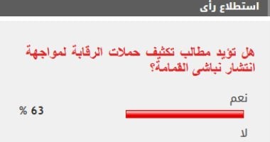 63 من القراء يؤيدون تكثيف الرقابة لمواجهة انتشار نباشى القمامة020 63 من القراء يؤيدون تكثيف الرقابة لمواجهة انتشار نباشى القمامة