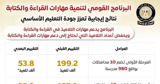 مجلس الوزراء: تنمية مهارات القراءة والكتابة خطوة إيجابية لتعزيز جودة التعليم