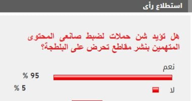 95 من القراء يؤيدون ضبط صانعى المحتوى المتهمين بنشر مقاطع تحرض على البلطجة