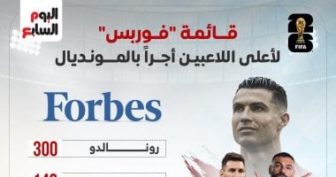 محمد صلاح يزين قائمة أثرياء كأس العالم 2026 مع ميسى ورونالدو.. إنفوجراف