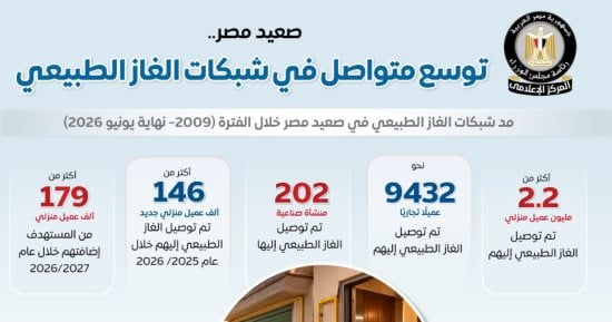 مجلس الوزراء: توسع متواصل فى شبكات الغاز الطبيعى بمحافظات الوجه القبلى