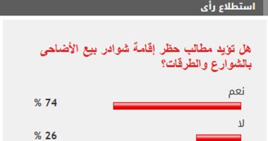 74 من القراء يطالبون بحظر إقامة شوادر بيع الأضاحى بالطرقات020 74 من القراء يطالبون بحظر إقامة شوادر بيع الأضاحى بالطرقات