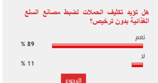 89 من القراء يؤيدون تكثيف الحملات لضبط مصانع السلع الغذائية بدون ترخيص