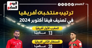 ترتيب منتخبات أفريقيا في تصنيف فيفا أكتوبر 2024.. إنفوجراف020 ترتيب منتخبات أفريقيا في تصنيف فيفا أكتوبر 2024.. إنفوجراف