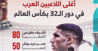 عمر مرموش ضمن الأغلى عربيا فى الأدوار الإقصائية بكأس العالم إنفوجراف
