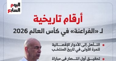 مونديال استثنائي للفراعنة.. أرقام قياسية تخلد إنجاز منتخب مصر إنفوجراف