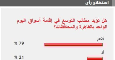 79 من القراء يطالبون بالتوسع في إنشاء أسواق اليوم الواحد بالمحافظات020 79 من القراء يطالبون بالتوسع في إنشاء أسواق اليوم الواحد بالمحافظات