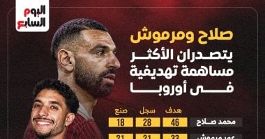 صلاح ومرموش أكثر مساهمة تهديفية فى أوروبا .. إنفوجراف020 صلاح ومرموش أكثر مساهمة تهديفية فى أوروبا .. إنفوجراف