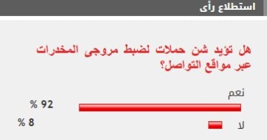92 من القراء يؤيدون شن حملات لضبط مروجى المخدرات عبر مواقع التواصل