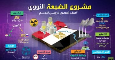 الرقابة النووية: مشروع الضبعة ينفذ وفقا لأعلى معايير الأمان الدولية