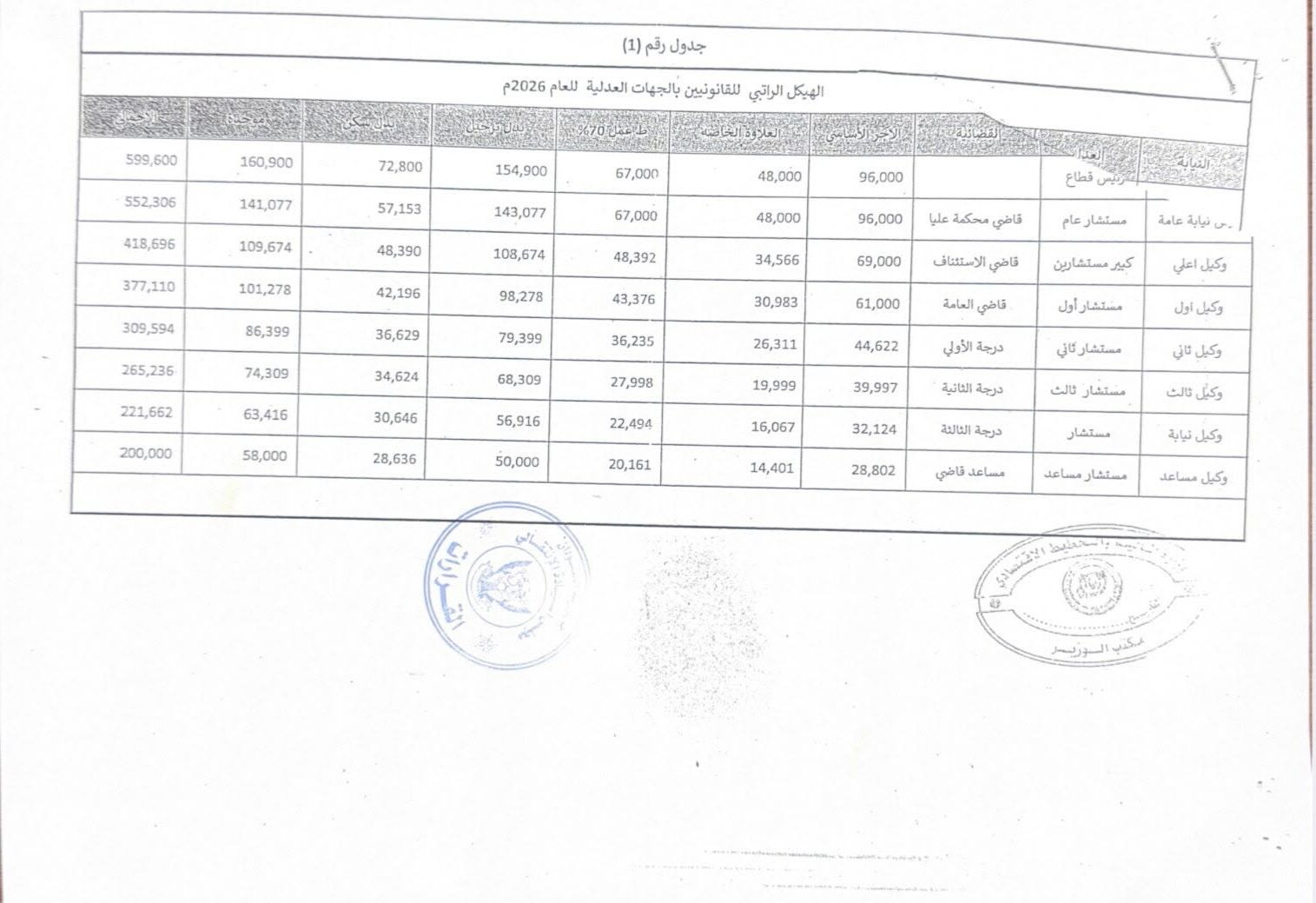 وثيقة عن مرتبات القضاء ومنسوبي الأجهزة القضائية تكشف عن مفاجأة  