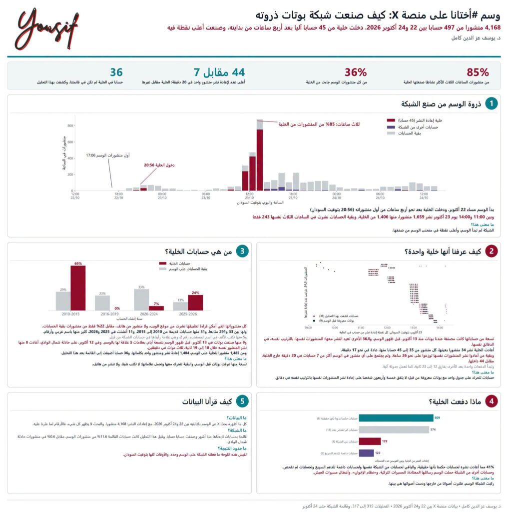 تفاصيل مثيرة عن خلية من 45 حسابا آليا صنعت 85 من نشاط وسم أختانا  