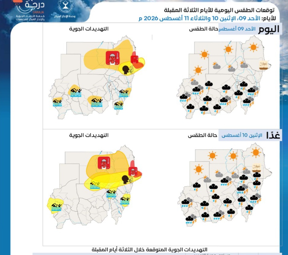 التهديدات الجوية المتوقعة خلال الأيام القادمة  