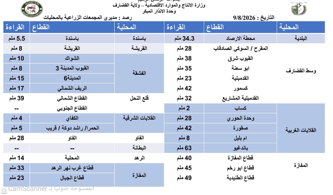معدلات الأمطار في القضارف الساعات الماضية  